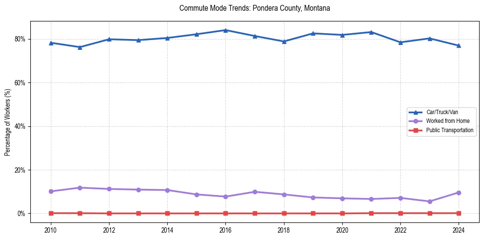 Transportation trends in Pondera County, Montana