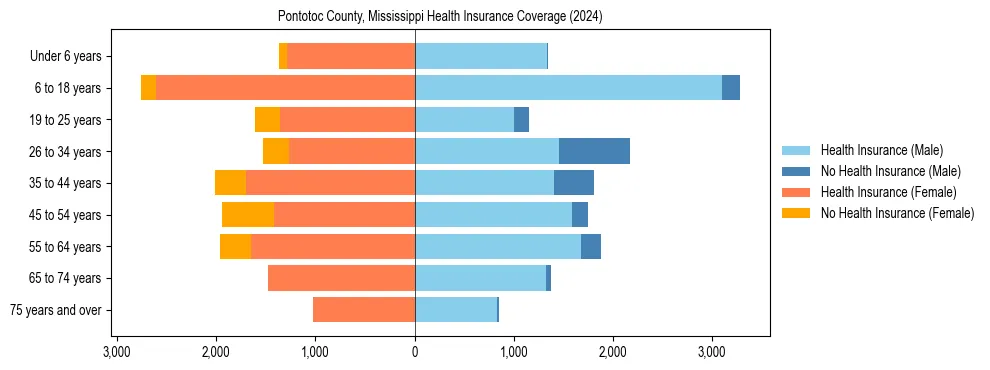 Health insurance pyramid for Pontotoc County, Mississippi