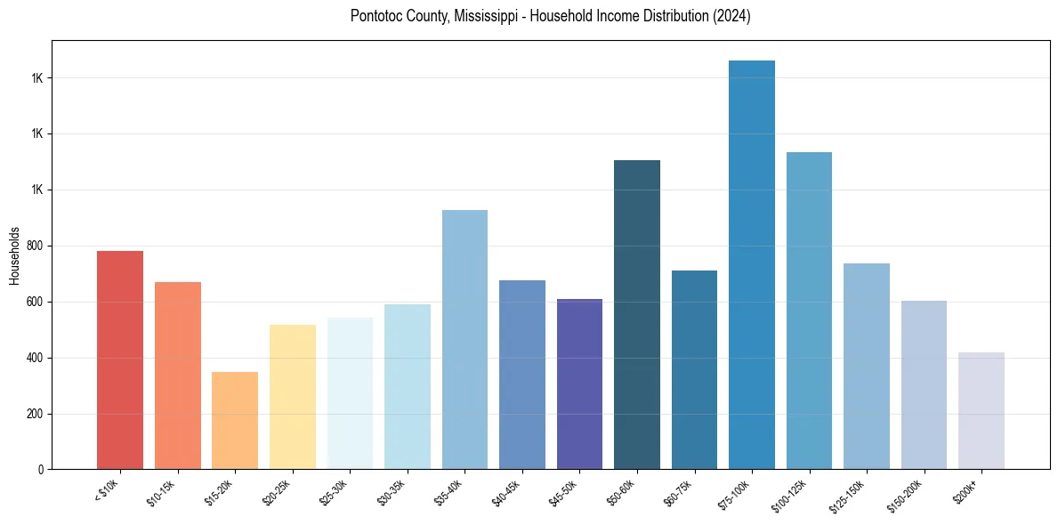 Income Distribution for 