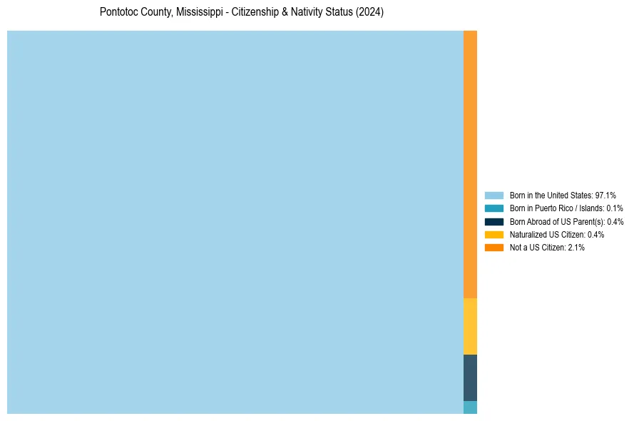 Nativity Treemap for 