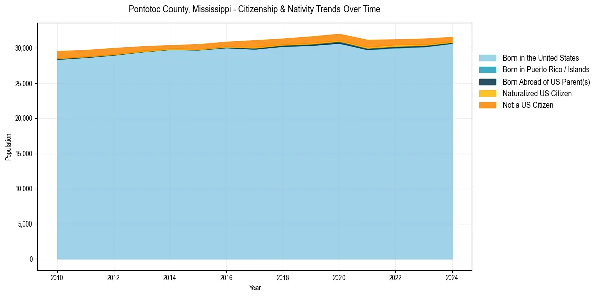 Historical nativity trends for 