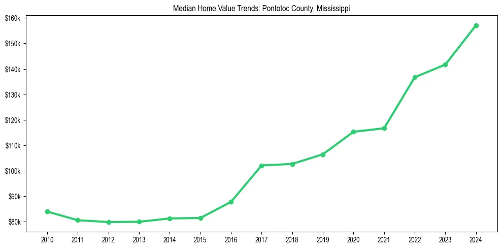 Median property value trends in 