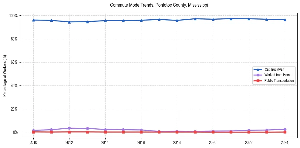 Transportation trends in Pontotoc County, Mississippi
