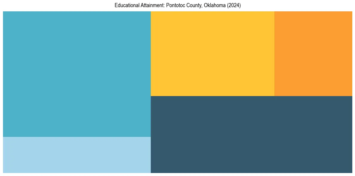 Education Treemap for  in 2024