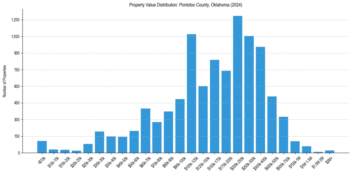 Value Distribution for 