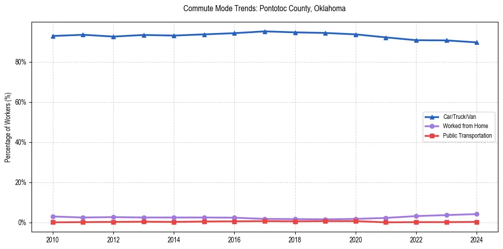 Transportation trends in Pontotoc County, Oklahoma