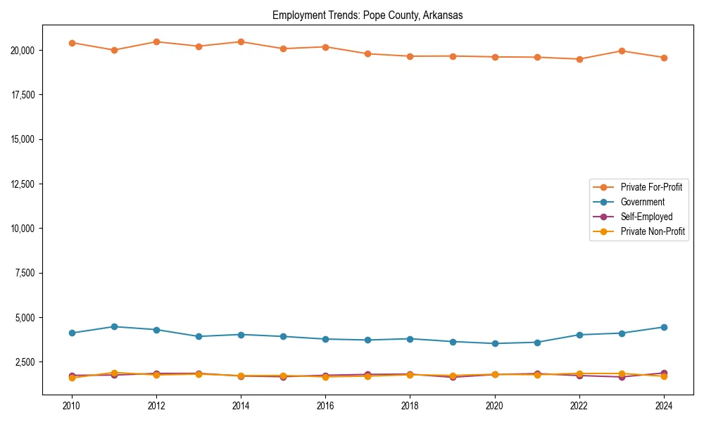 Long-term employment trends in 