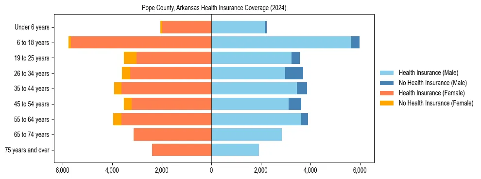Health insurance pyramid for Pope County, Arkansas