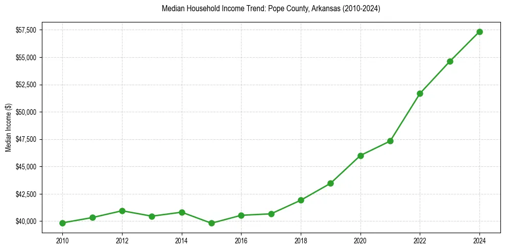 Income trend for 