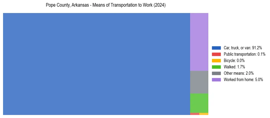 Commute modes in Pope County, Arkansas