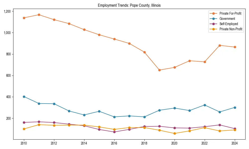 Long-term employment trends in 