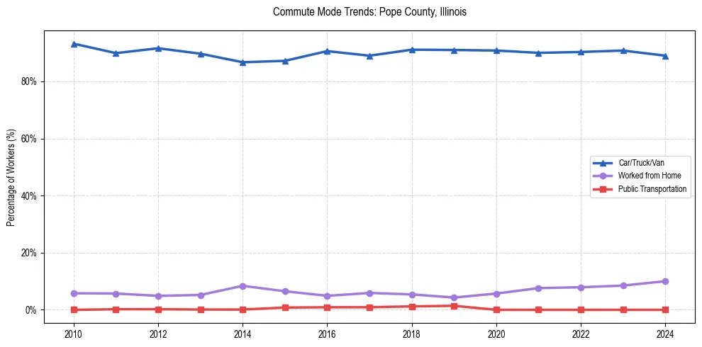 Transportation trends in Pope County, Illinois