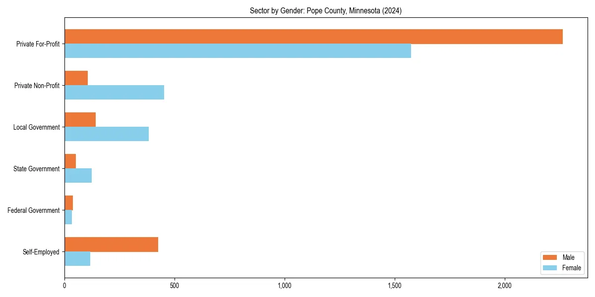 Employment sector breakdown by gender in 