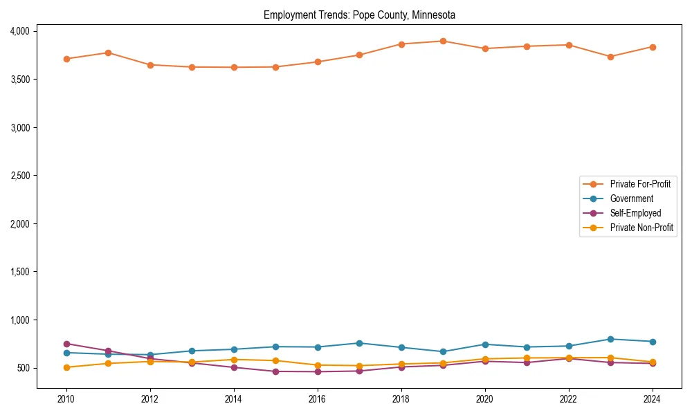 Long-term employment trends in 