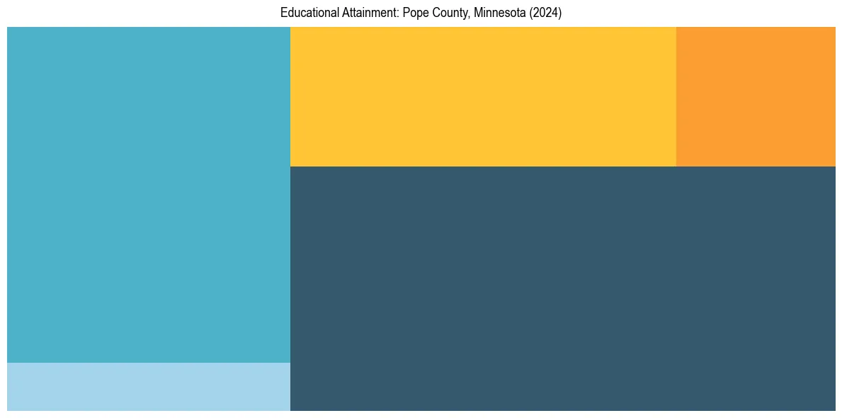 Education Treemap for  in 2024