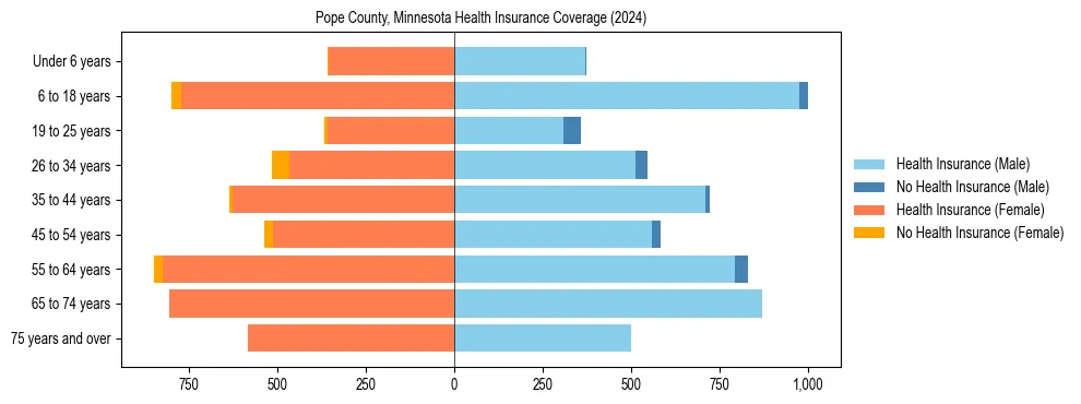 Health insurance pyramid for Pope County, Minnesota