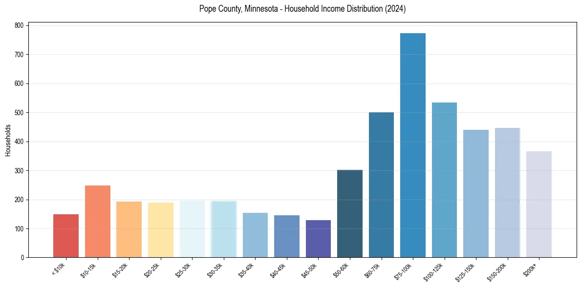Income Distribution for 