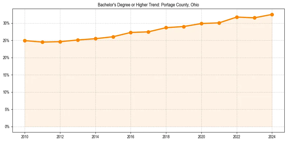 Trend chart showing bachelor degree growth in 