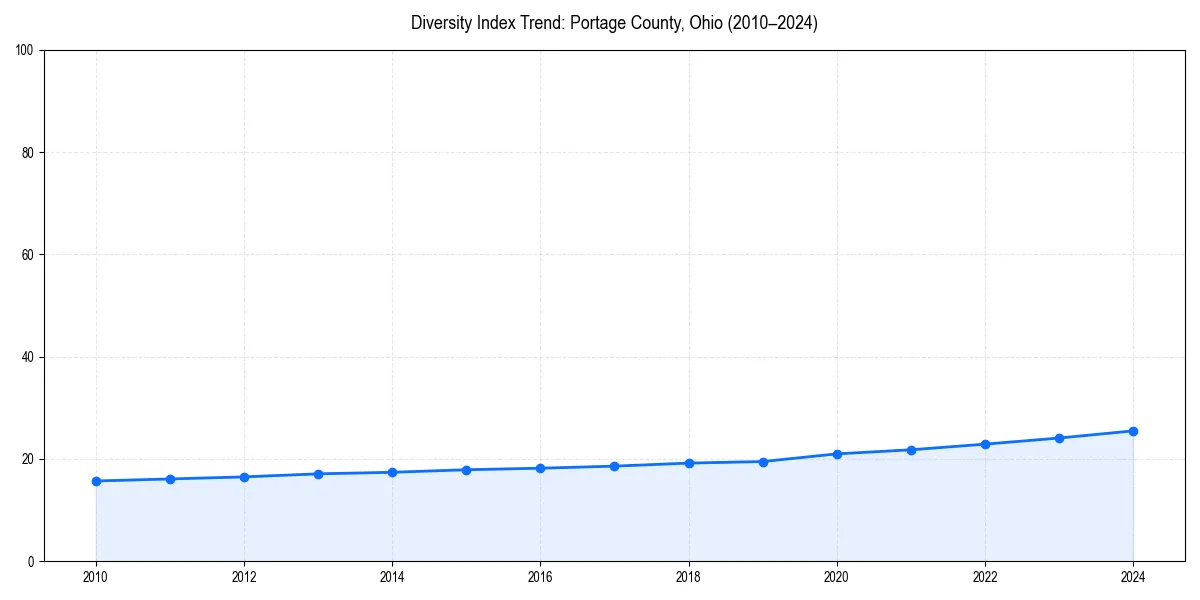 Line chart showing diversity index trends for 