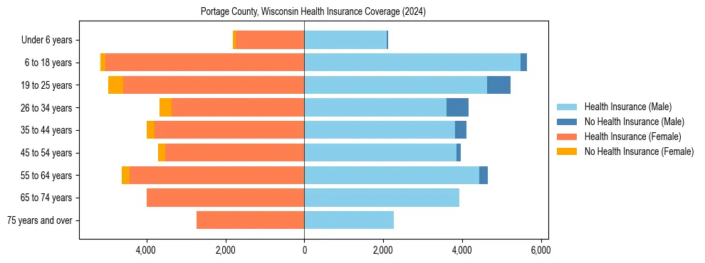 Health insurance pyramid for Portage County, Wisconsin