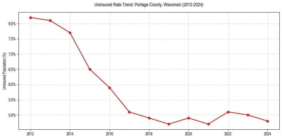 Uninsured trend chart for Portage County, Wisconsin