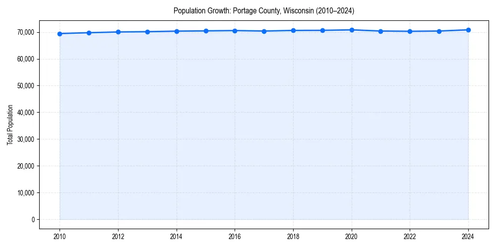 Population trends in 