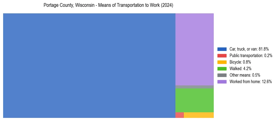 Commute modes in Portage County, Wisconsin