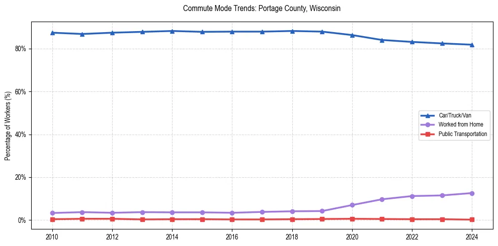 Transportation trends in Portage County, Wisconsin