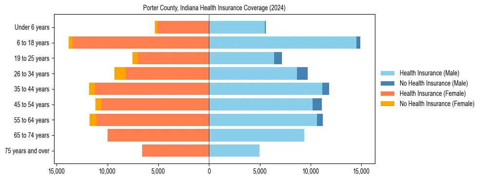 Health insurance pyramid for Porter County, Indiana