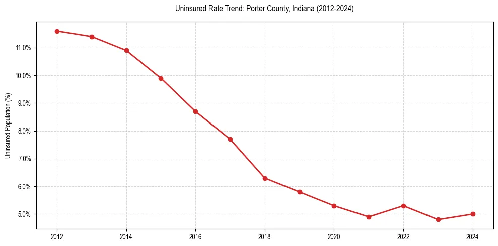 Uninsured trend chart for Porter County, Indiana