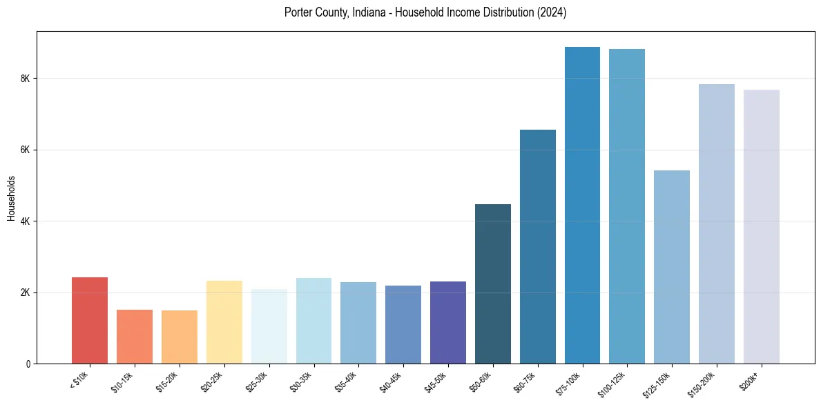 Income Distribution for 