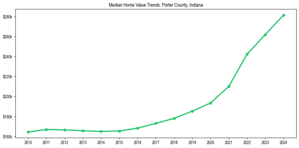 Median property value trends in 