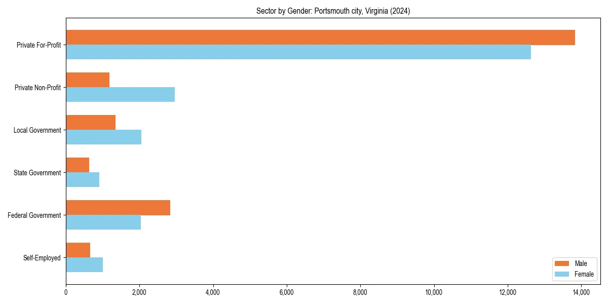 Employment sector breakdown by gender in 