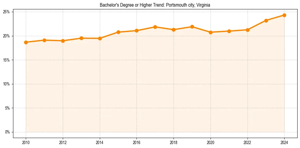 Trend chart showing bachelor degree growth in 