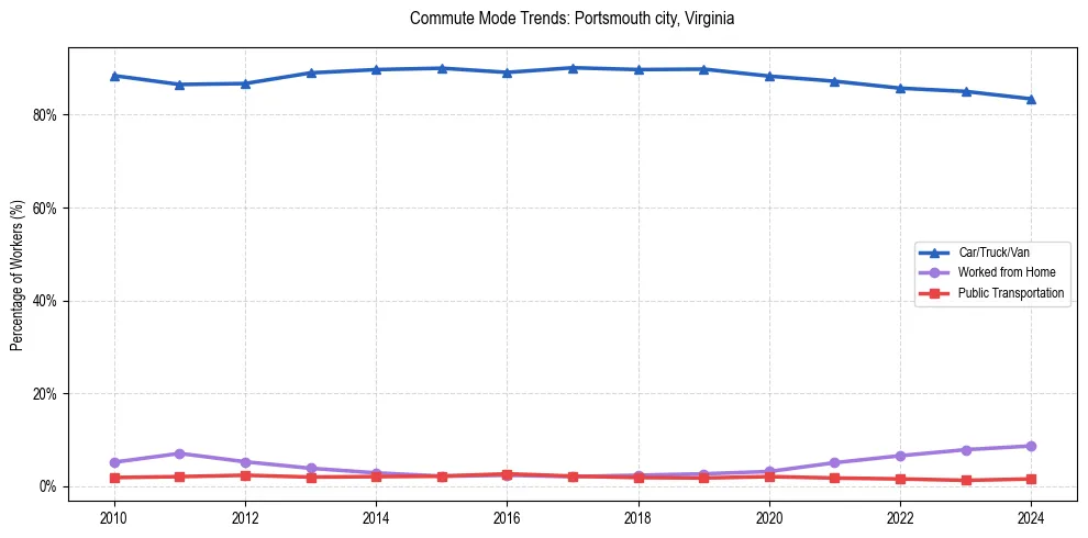 Transportation trends in Portsmouth city, Virginia
