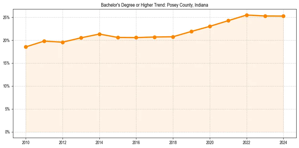 Trend chart showing bachelor degree growth in 