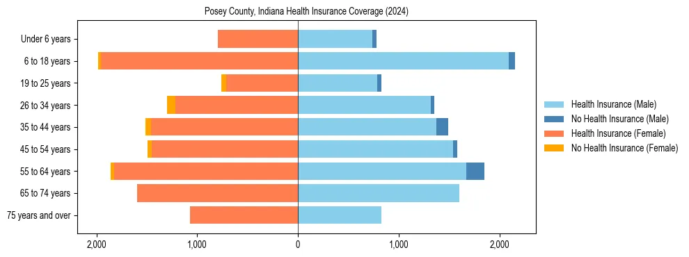 Health insurance pyramid for Posey County, Indiana