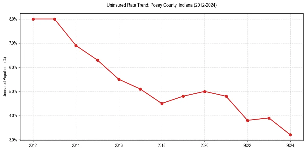 Uninsured trend chart for Posey County, Indiana