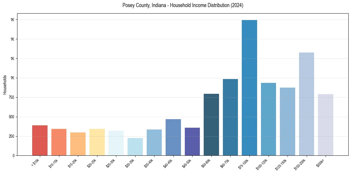 Income Distribution for 