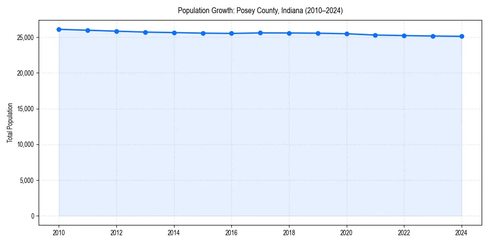 Population trends in 