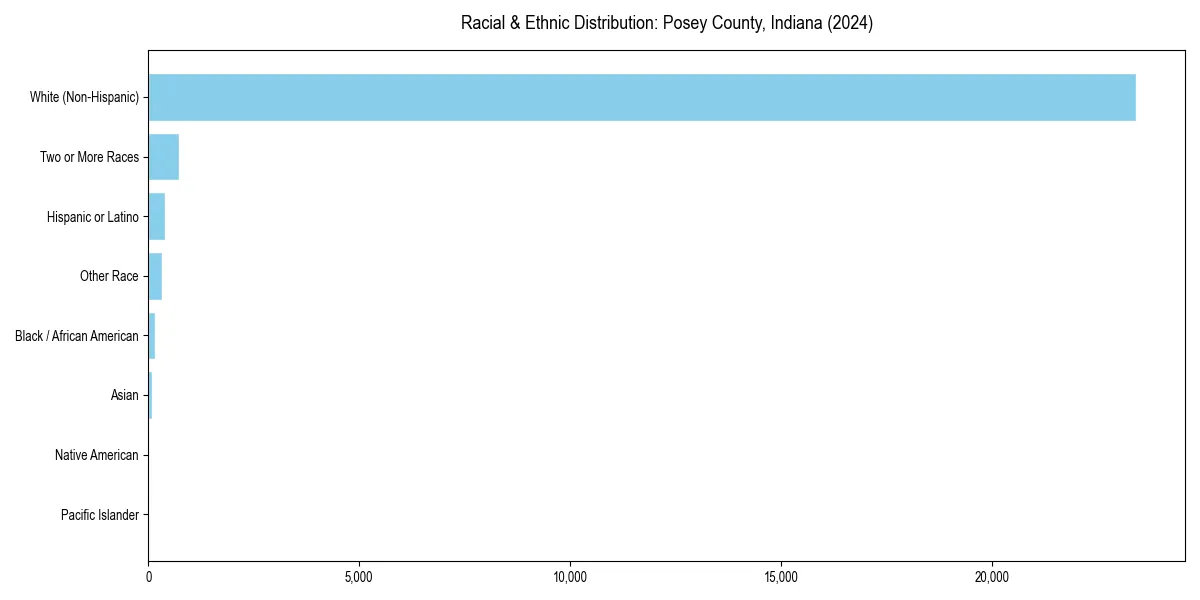 Bar chart showing racial distribution in  for 2024