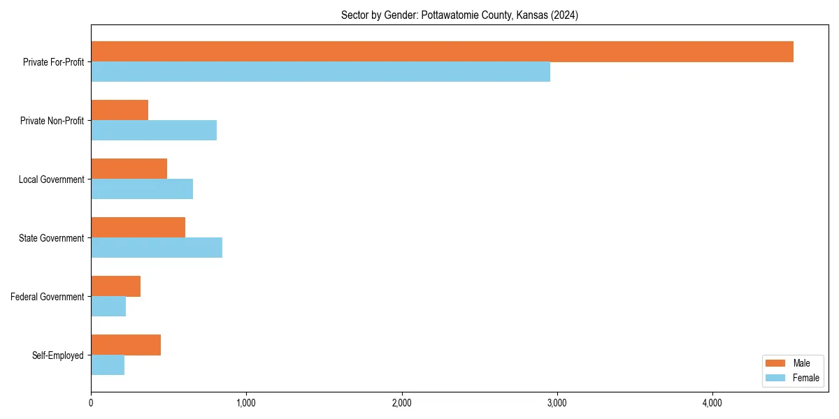 Employment sector breakdown by gender in 