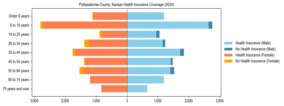 Health insurance pyramid for Pottawatomie County, Kansas