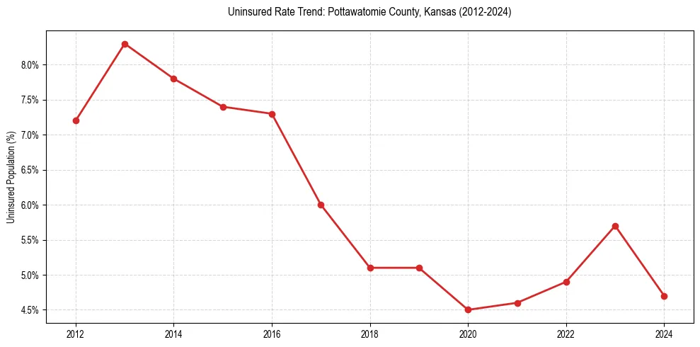 Uninsured trend chart for Pottawatomie County, Kansas