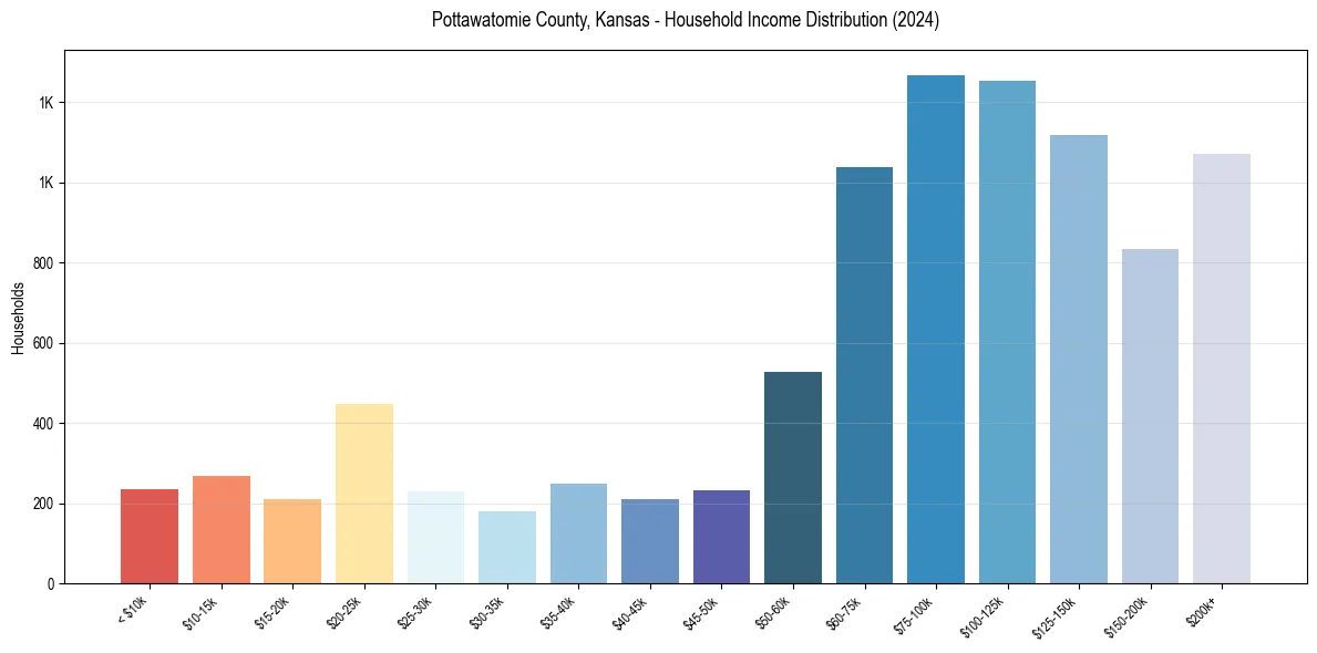 Income Distribution for 