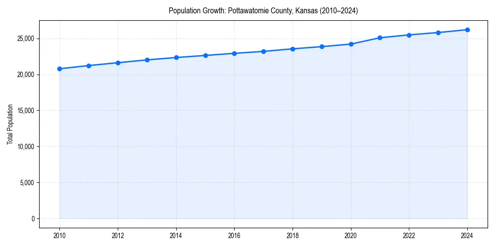 Population trends in 