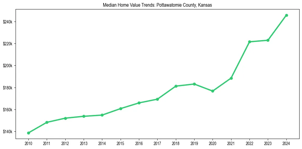 Median property value trends in 