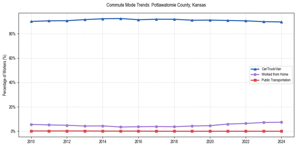 Transportation trends in Pottawatomie County, Kansas