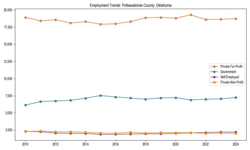 Long-term employment trends in 