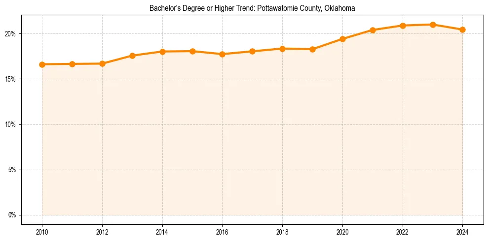 Trend chart showing bachelor degree growth in 